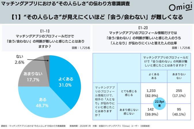 マッチングアプリのプロフィールだけで「会う/会わない」の判断が難しいかを示すグラフ