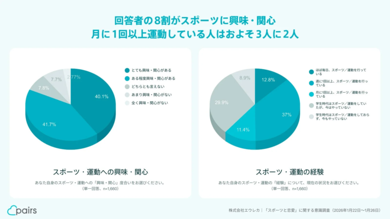 スポーツ・運動への興味・関心と経験