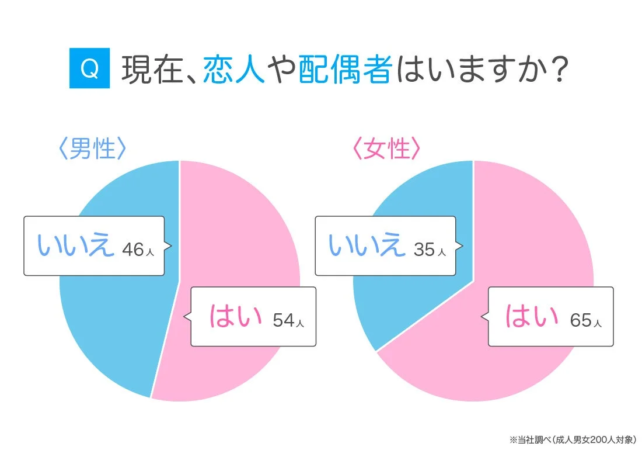 現在、恋人や配偶者はいますか？