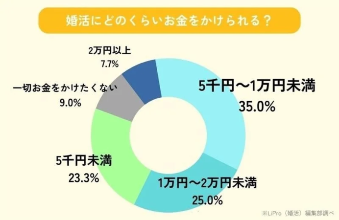 婚活にどのくらいお金をかけられる？
