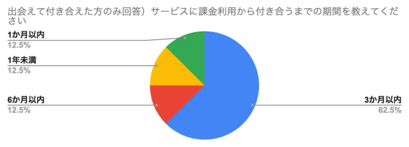 サービス利用から交際までの期間の調査結果