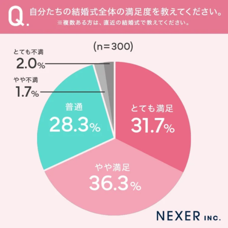 結婚式全体の満足度に関するアンケート結果