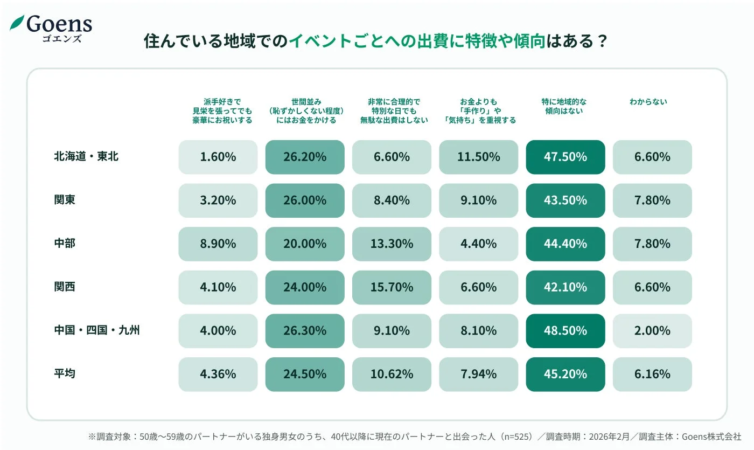 住んでいる地域でのイベントごとへの出費に特徴や傾向はあるか