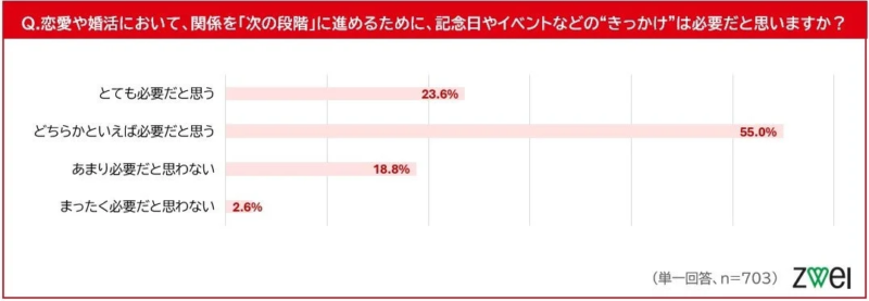 きっかけの必要性