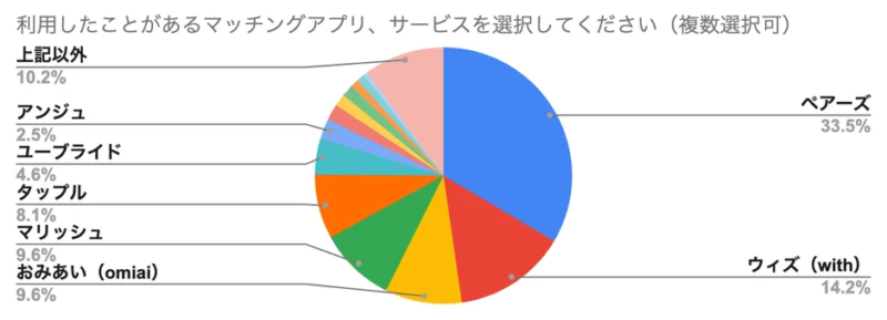 利用したことのあるマッチングアプリ・サービスの調査結果