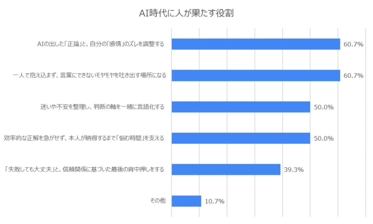 AI時代に人が果たす役割