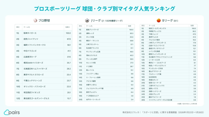 プロスポーツリーグ球団・クラブ別マイタグ人気ランキング