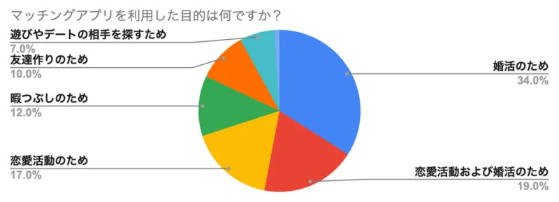 マッチングアプリの利用目的の調査結果