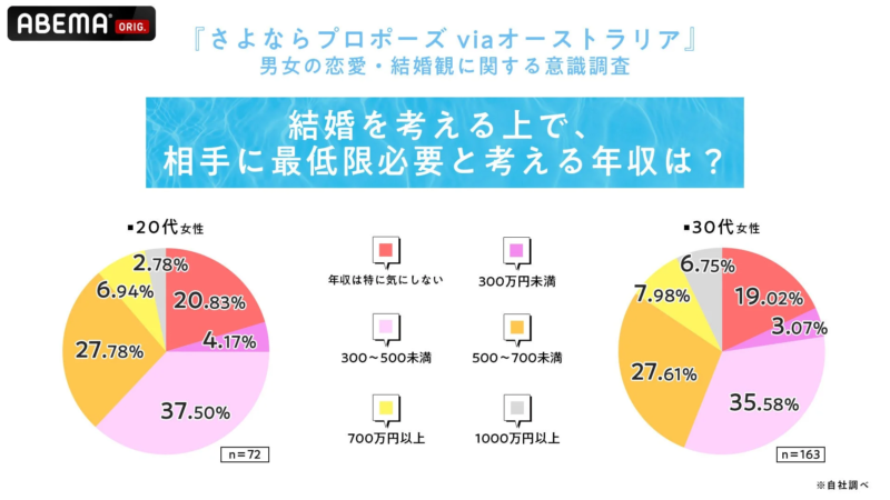 ABEMA ORIG. 『さよならプロポーズ via オーストラリア』 男女の恋愛・結婚観に関する意識調査 結婚を考える上で、相手に最低限必要と考える年収は？ 20代女性: 年収は特に気にしない 2.78%, 300万円未満 20.83%, 300～500未満 4.17%, 500～700未満 27.78%, 700万円以上 37.50%, 1000万円以上 6.94%, n=72. 30代女性: 年収は特に気にしない 6.75%, 300万円未満 19.02%, 300～500未満 3.07%, 500～700未満 27.61%, 700万円以上 35.58%, 1000万円以上 7.98%, n=163. ※自社調べ