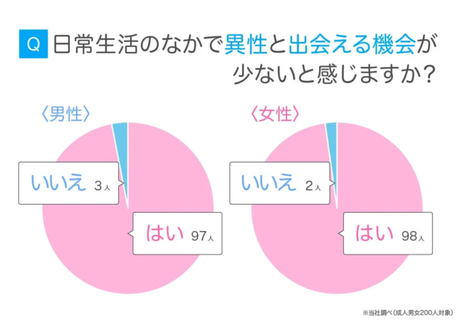 日常生活で異性と出会える機会が少ないと感じるかというアンケート結果を示す円グラフ