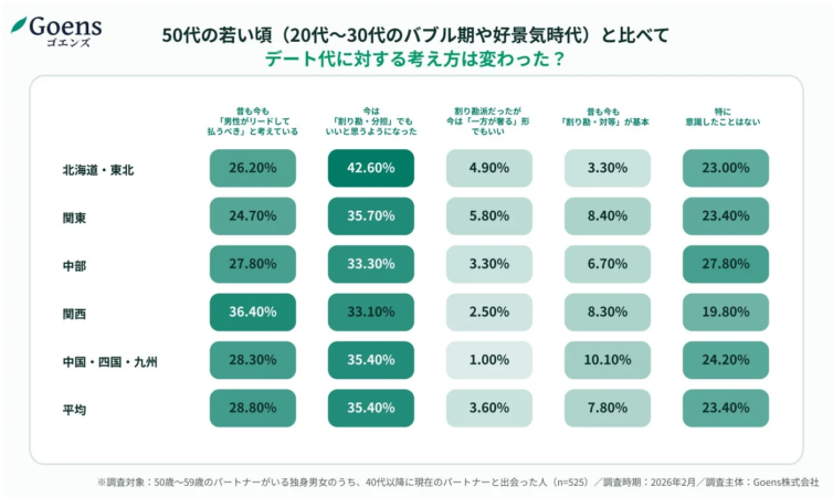 50代の若い頃と比べてデート代に対する考え方は変わったか