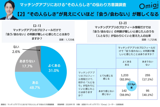 会う/会わない判断難しさ