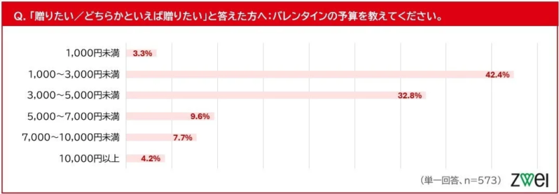 バレンタインの予算