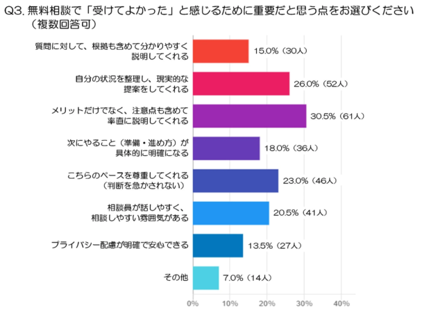 無料相談で「受けてよかった」と感じるために重要だと思う点
