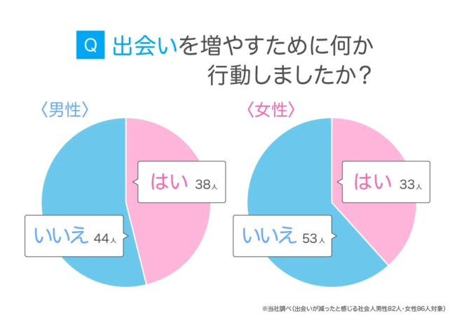 出会いを増やすために何か行動しましたか？