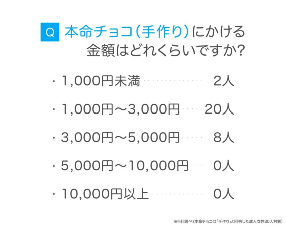 本命チョコ（手作り）にかける金額はどれくらいですか？