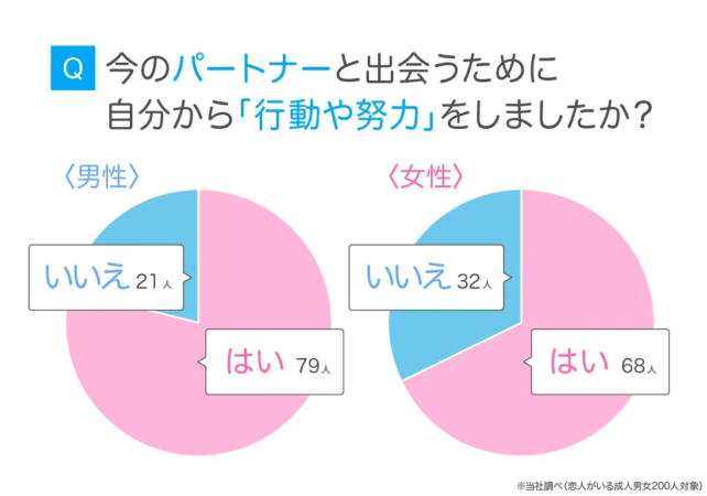 Q 今のパートナーと出会うために自分から「行動や努力」をしましたか？