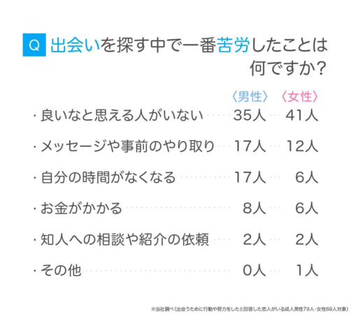 Q 出会いを探す中で一番苦労したことは何ですか？