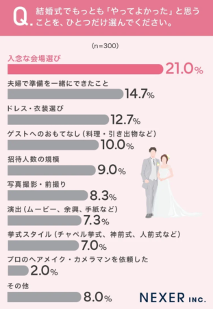 結婚式で「やってよかった」ことに関するアンケート結果