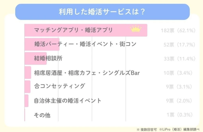 利用した婚活サービスは？