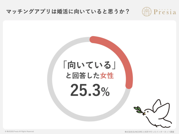 マッチングアプリは婚活に向いていると思うか？