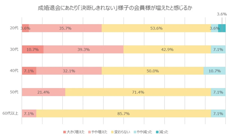 成婚退会にあたり「決断しきれない」様子の会員様が増えたと感じるか