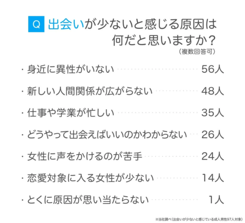 成人男性97人を対象とした「出会いが少ないと感じる原因」に関するアンケート結果
