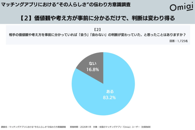 相手の価値観や考え方を事前に分かっていれば「会う」「会わない」の判断が変わっていたかを示す円グラフ