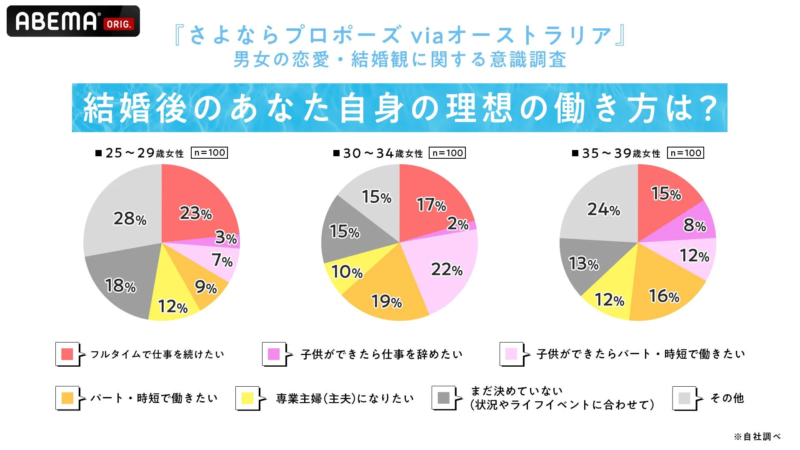 ABEMA ORIG. 『さよならプロポーズ viaオーストラリア』 男女の恋愛・結婚観に関する意識調査 結婚後のあなた自身の理想の働き方は? 25~29歳女性 n=100 (23%, 3%, 7%, 9%, 12%, 18%, 28%) 30~34歳女性 n=100 (17%, 2%, 22%, 19%, 10%, 15%, 15%) 35~39歳女性 n=100 (15%, 8%, 12%, 16%, 12%, 13%, 24%) フルタイムで仕事を続けたい 子供ができたら仕事を辞めたい 子供ができたらパート・時短で働きたい パート・時短で働きたい 専業主婦(主夫)になりたい まだ決めていない (状況やライフイベントに合わせて) その他 ※自社調べ