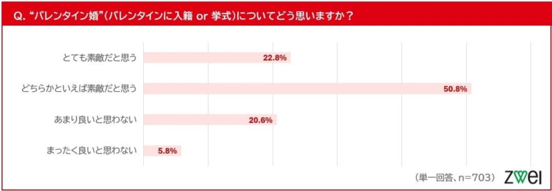 バレンタイン婚に対する意識