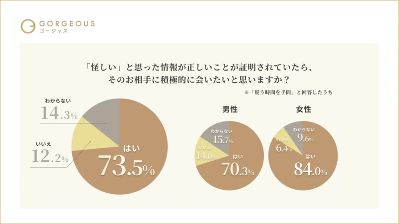 「怪しい」と思った情報が正しいことが証明されていたら、その相手に積極的に会いたいと思いますか？