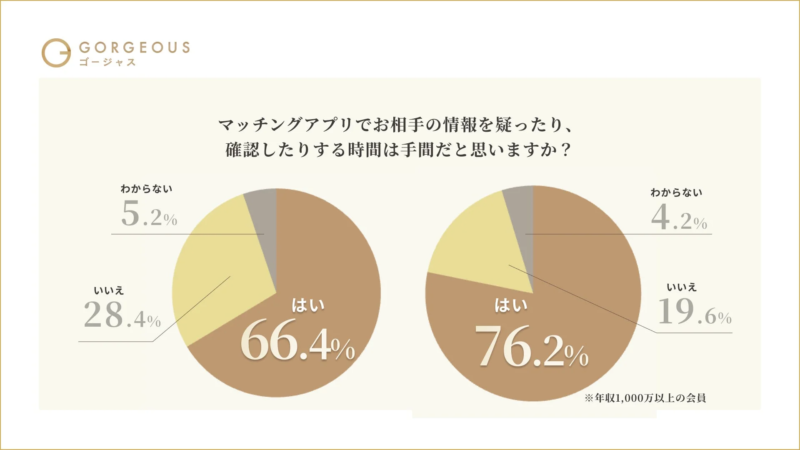 マッチングアプリでお相手の情報を疑ったり、確認したりする時間は手間だと思いますか？