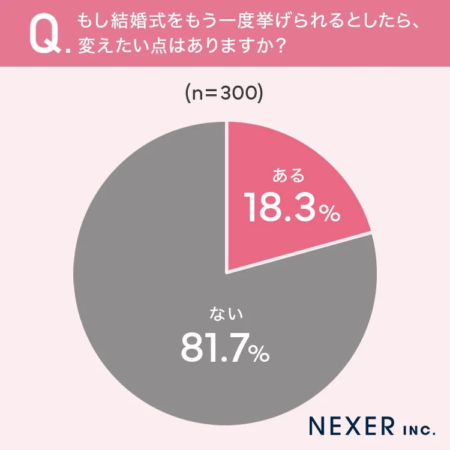結婚式をもう一度挙げるとして変えたい点があるかどうかのアンケート結果
