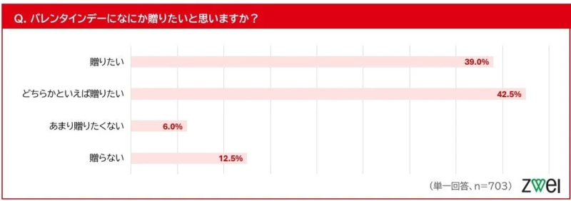 贈りたいかどうかの意向