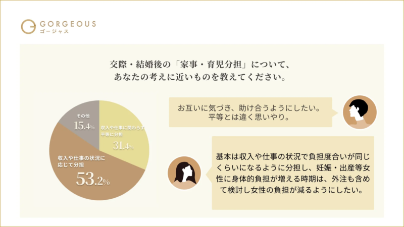 家事・育児分担に関するアンケート結果