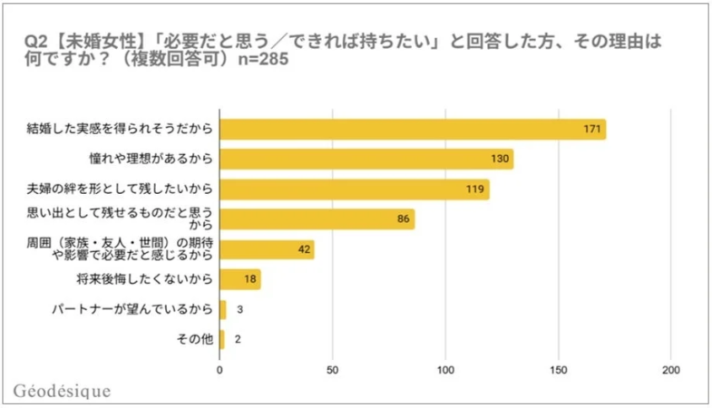 【未婚女性】必要だと思う/できれば持ちたいと回答した方、その理由は何ですか？