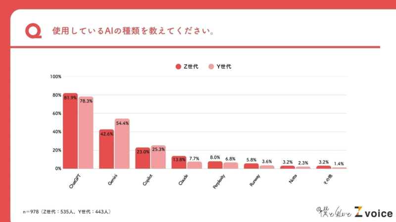 使用しているAIの種類を教えてください。