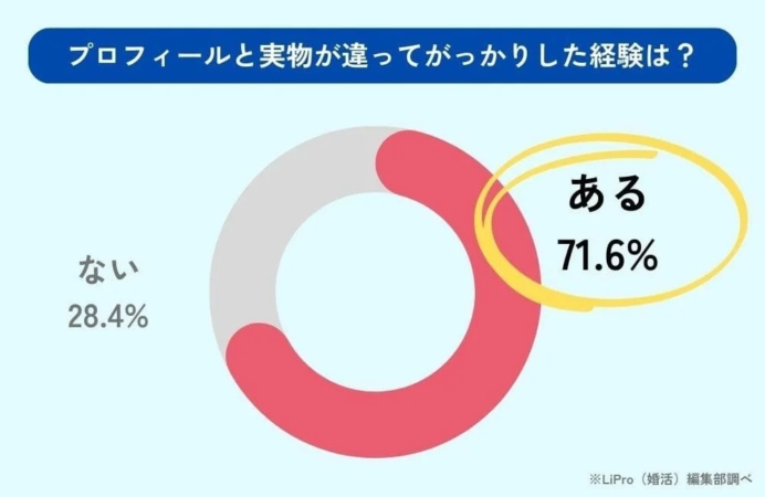 プロフィールと実物が違ってがっかりした経験