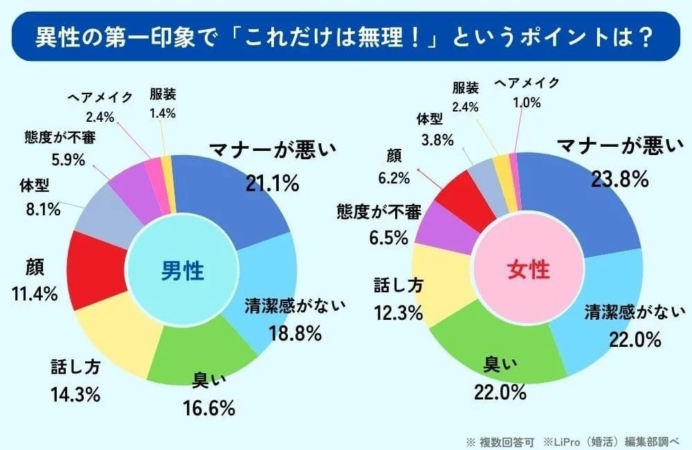 異性の第一印象で「これだけは無理！」というポイント（男女別）
