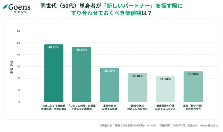 新しいパートナーに求める価値観