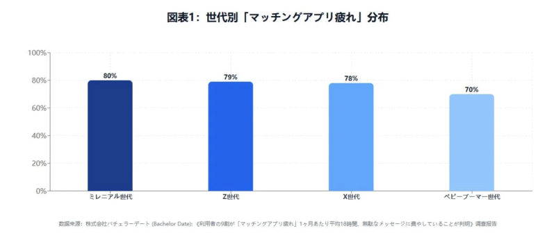 世代別「マッチングアプリ疲れ」分布