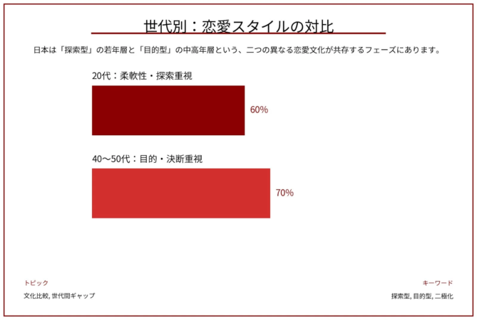 世代別：恋愛スタイルの対比