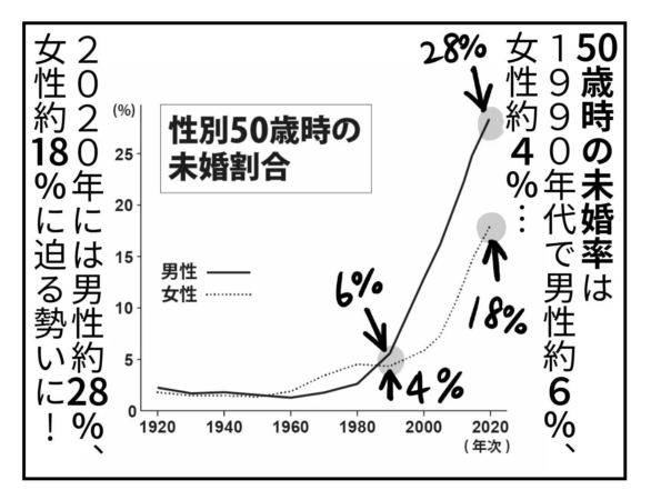 50歳時の未婚割合の推移を示すグラフ