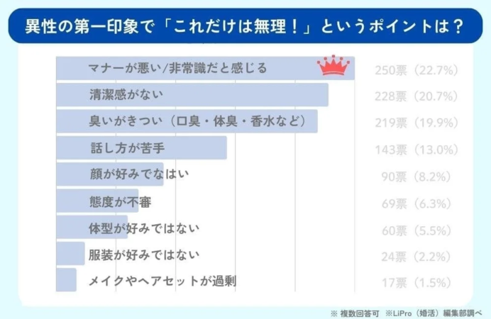 異性の第一印象で「これだけは無理！」というポイント