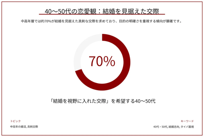 40~50代の恋愛観