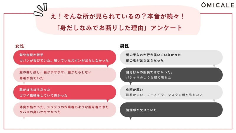 え!そんな所が見られているの?本音が続々!「身だしなみでお断りした理由」アンケート