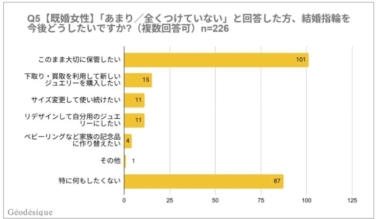 【既婚女性】あまり/全くつけていないと回答した方、結婚指輪を今後どうしたいですか？