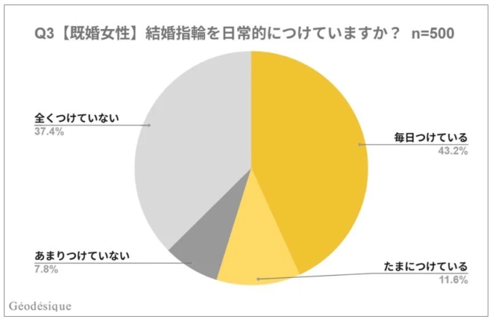 【既婚女性】結婚指輪を日常的につけていますか？