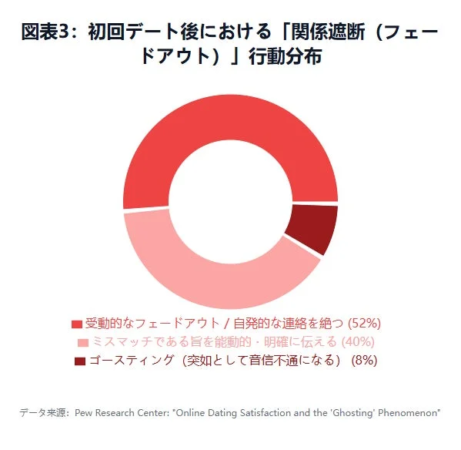 初回デート後における「関係遮断(フェードアウト)」行動分布