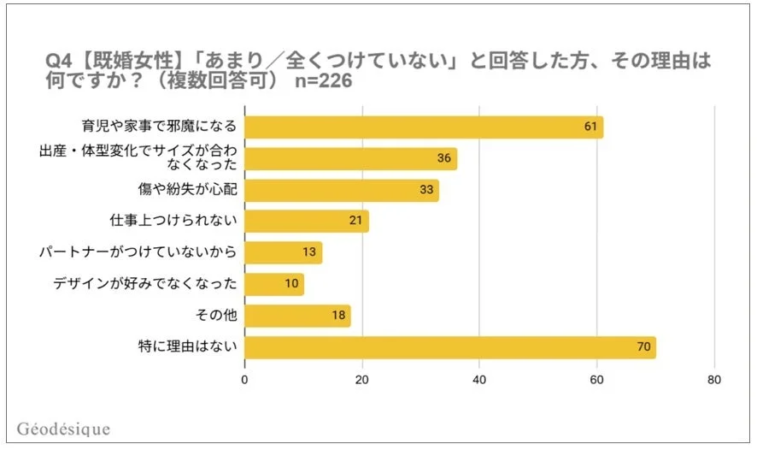 【既婚女性】あまり/全くつけていないと回答した方、その理由は何ですか？